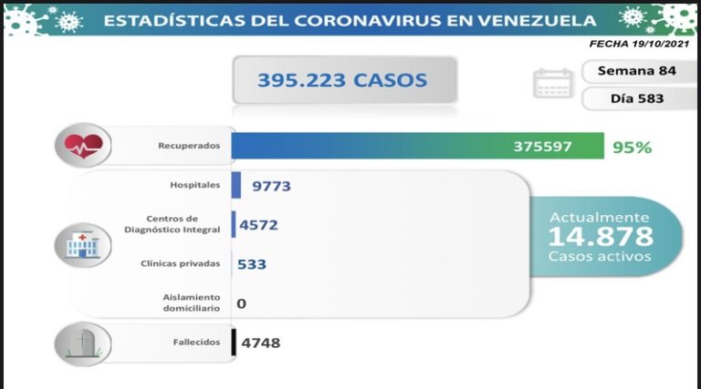 Día 583 | Lucha contra la COVID-19: Venezuela registra 1.162 nuevos contagios comunitarios y mantiene tasa de pacientes recuperados de 95%