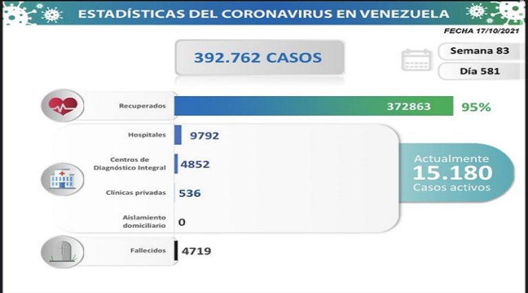 Día 581 | Lucha contra la COVID-19: Venezuela registra 1.349 nuevos contagios comunitarios y mantiene tasa de pacientes recuperados de 95%