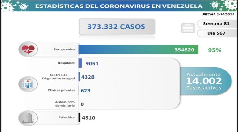 Día 567 | Lucha contra la COVID-19: Venezuela registra 1.326 nuevos contagios comunitarios y mantiene tasa de pacientes recuperados de 95%