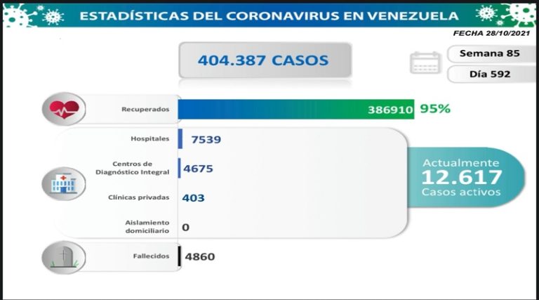 Día 592 | Lucha contra la COVID-19: Venezuela registra 1.064 nuevos contagios comunitarios y 5 importados con una tasa de pacientes recuperados de 95%