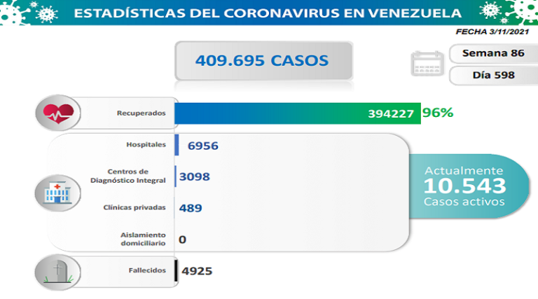 Día 598 | Lucha contra la COVID-19: Venezuela registra 966 nuevos contagios comunitarios, 2 importados y una tasa de pacientes recuperados de 96%