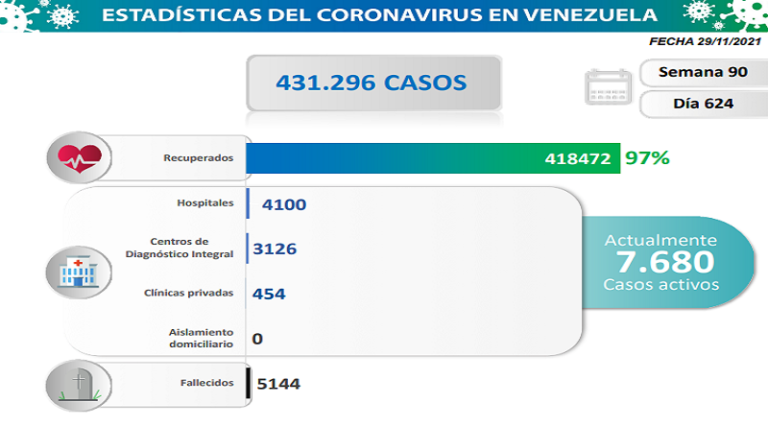 Día 624 | Lucha contra la COVID-19: Venezuela registra 600 nuevos contagios comunitarios y mantiene tasa de pacientes recuperados de 97%