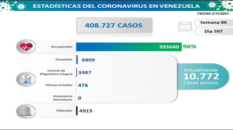 Día 597 | Lucha contra la COVID-19: Venezuela registra 861 nuevos contagios comunitarios y una tasa de pacientes recuperados de 96%