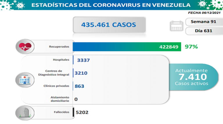 Día 631 | Lucha contra la COVID-19: Venezuela registra 542 nuevos contagios comunitarios, 1 importado y mantiene tasa de pacientes recuperados de 97%